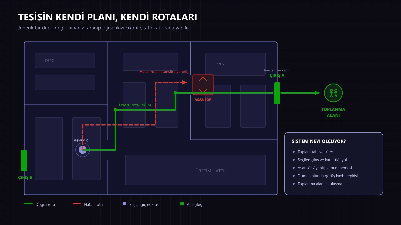 Fabrika kat planı üzerinde doğru tahliye rotası, asansöre yönelen hatalı rota ve toplanma alanı