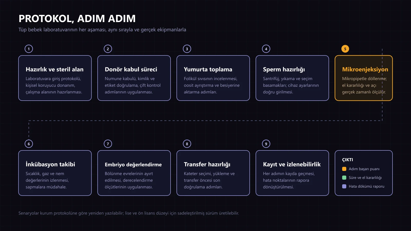 Tüp bebek laboratuvar protokolünün dokuz adımı: hazırlık, donör kabulü, yumurta toplama, sperm hazırlığı, mikroenjeksiyon, inkübasyon, embriyo değerlendirme, transfer ve kayıt