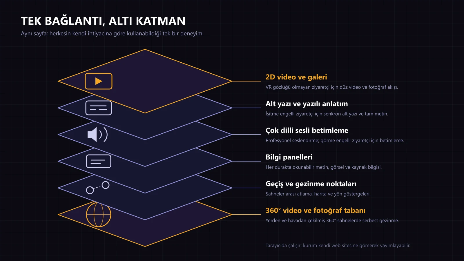 WebXR deneyimini oluşturan altı katman: 360 derece taban, gezinme noktaları, bilgi panelleri, sesli betimleme, alt yazı ve 2D video
