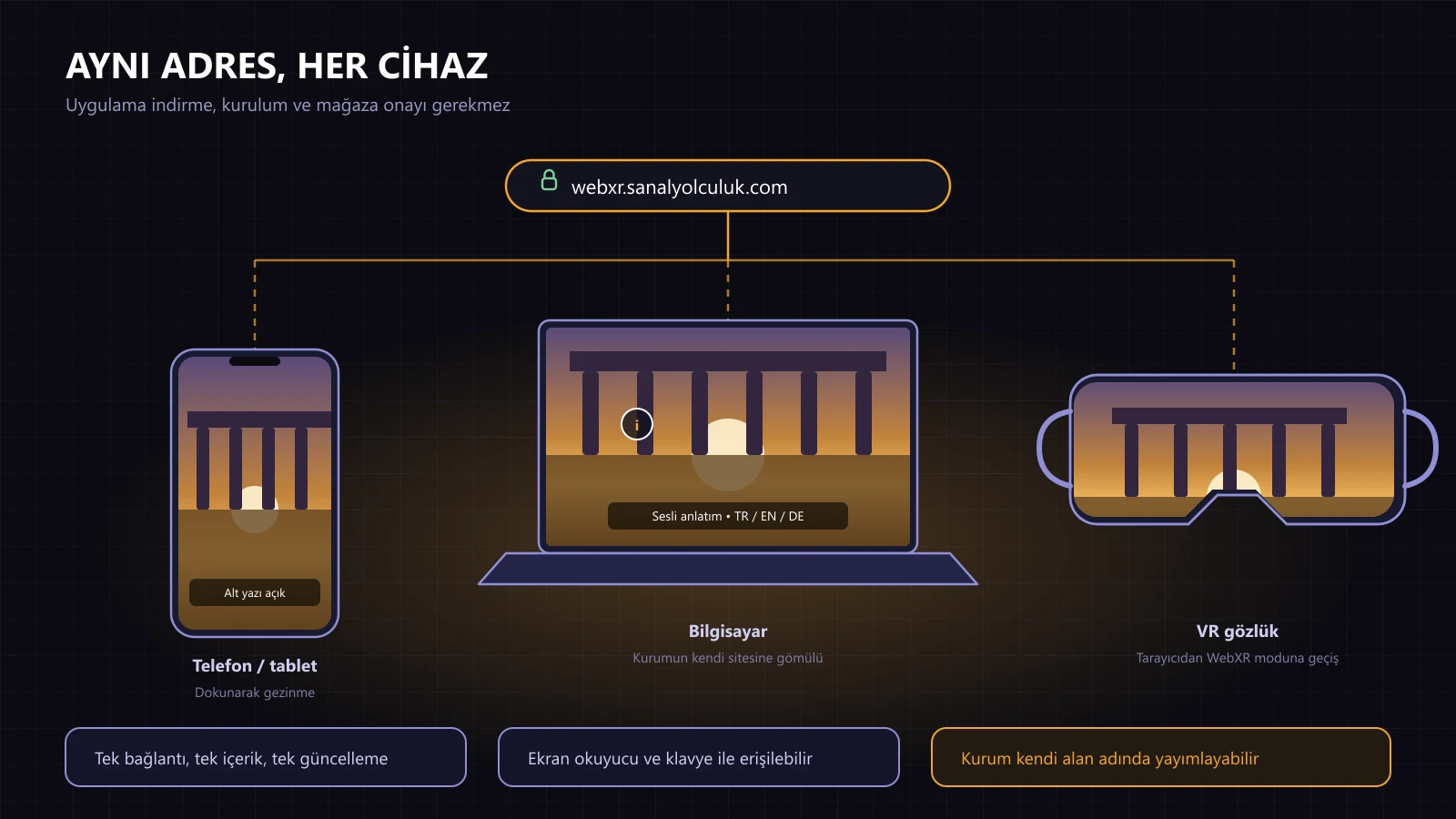 Aynı WebXR adresinin telefon, bilgisayar ve VR gözlük üzerinde açıldığını gösteren şema